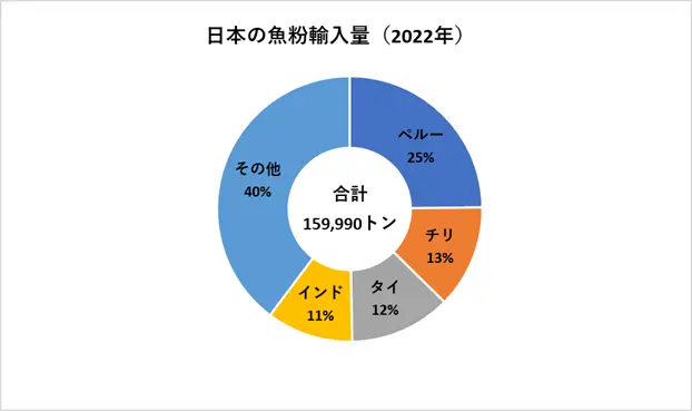 2022年の日本の魚粉輸入量(魚の粉、ミール及びペレット)。財務省貿易統計をもとに作成。
