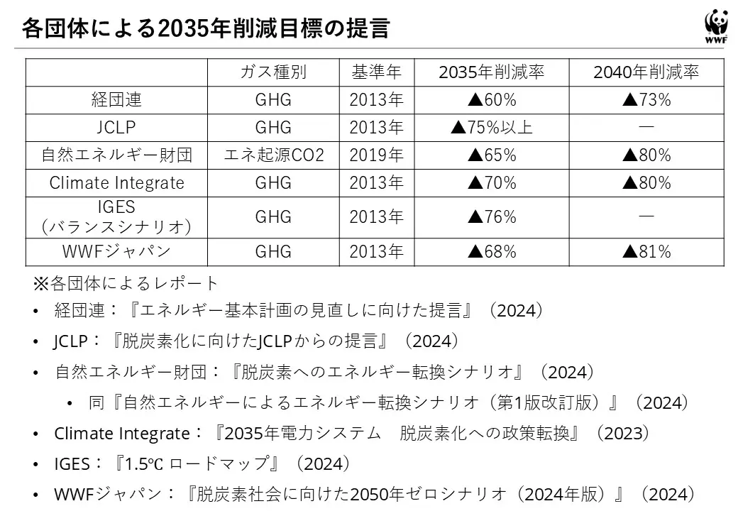 様々な団体・研究機関が2035年や2040年の温室効果ガス排出削減目標について提言しています。こうした情報が加味されるべきです。