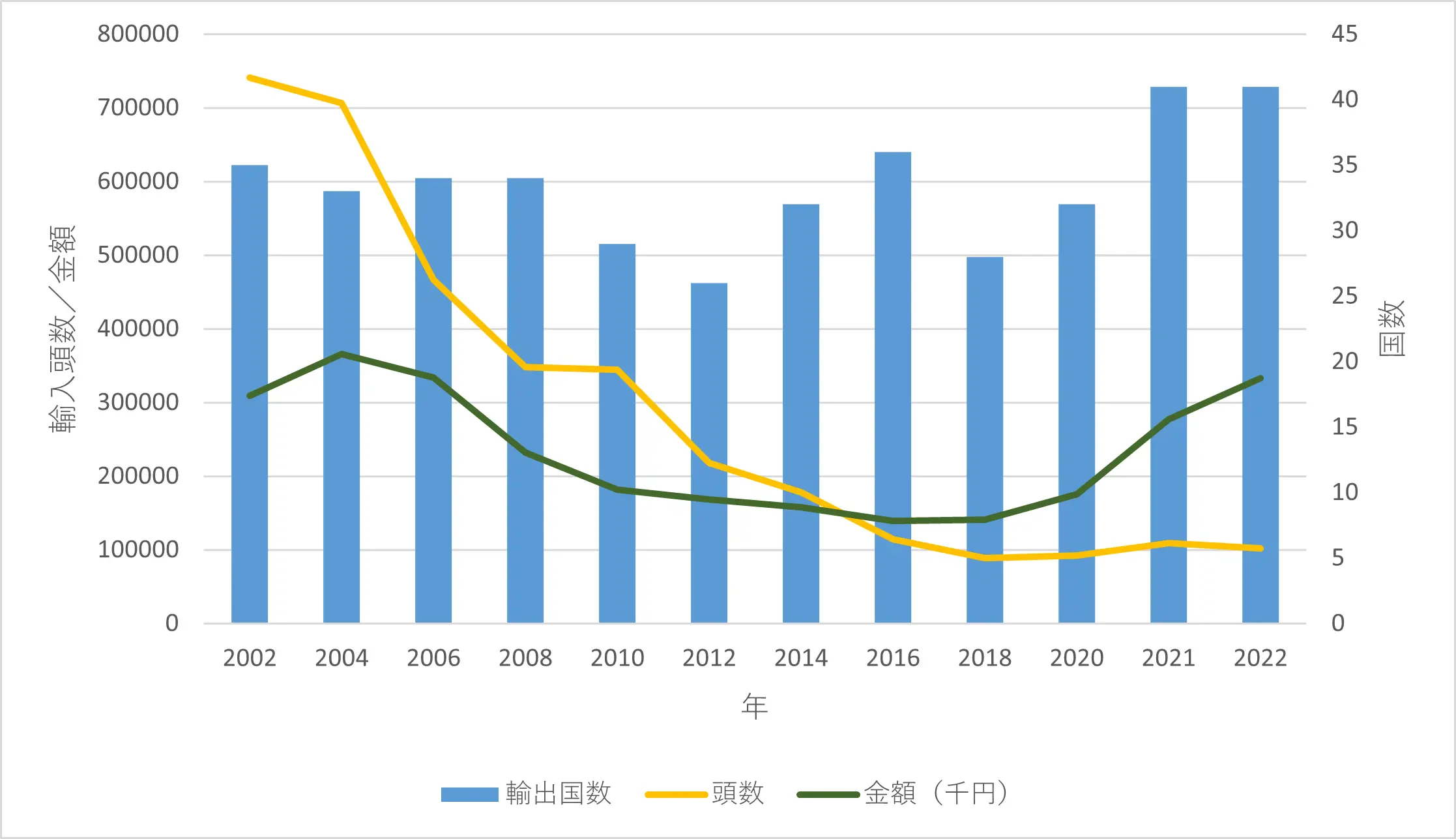 出典:Wakao, K., Chelonian Conservation and Biology, 23(2), 169-175, (2025)<br>生きたカメの日本への輸入動向。2002年以降、輸入頭数は減少傾向です。一方、輸入金額と輸出国の数は一度減って、再び増加傾向に転じていることが分かりました。