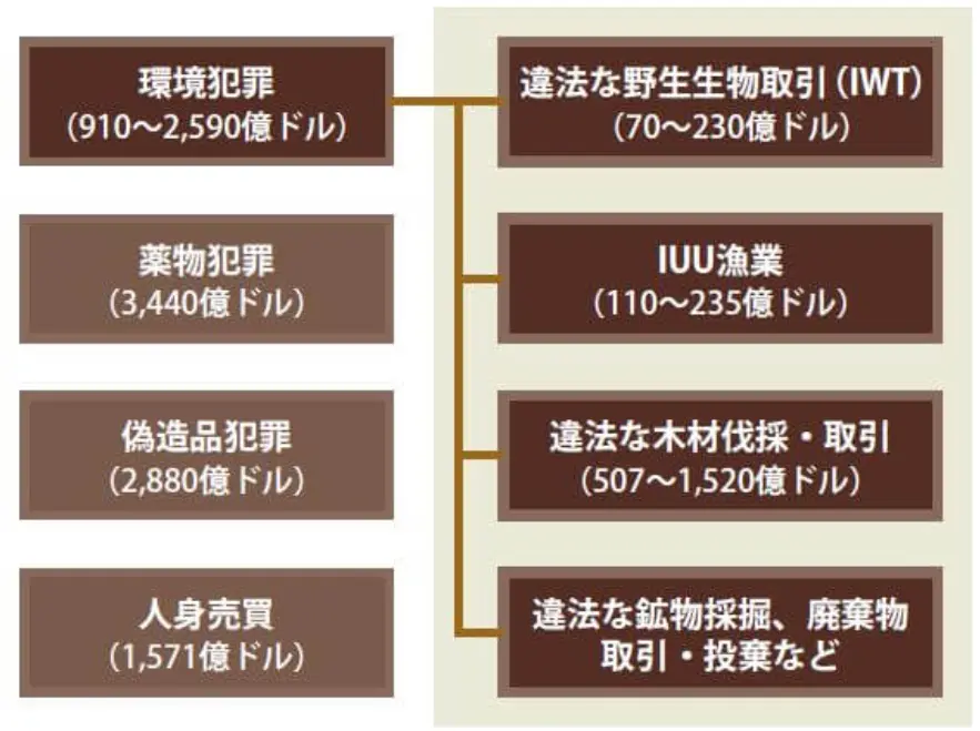 国際犯罪の金額規模を示した図。IWTは、環境犯罪の一つで、70~230億ドルの規模に及ぶと推定されている(参照:UNEP-INTERPOL 2016)。