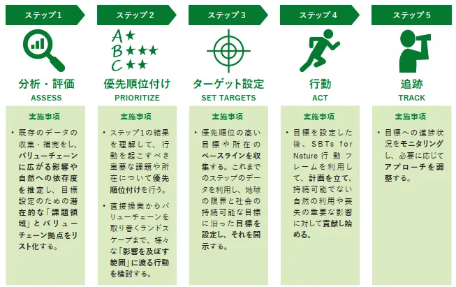 SBTs for Natureの5ステップアプローチ(SBTNウェブサイト等より作成)
