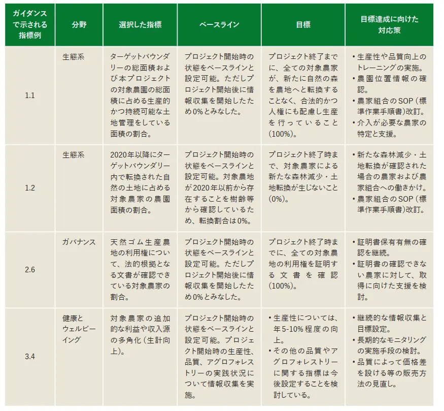 本トライアル分析にて選択した指標と目標の概要