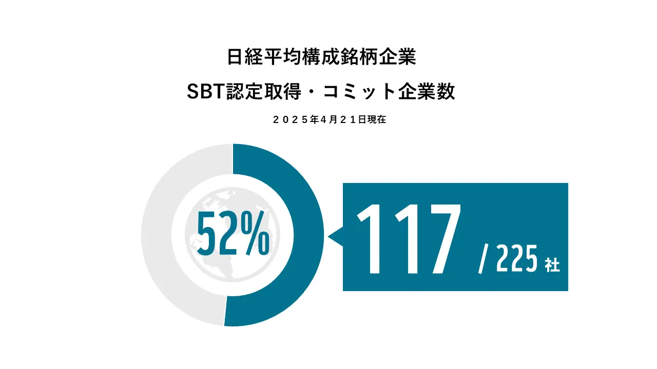 日経平均構成銘柄企業、SBT認定取得・コミット企業数(2025年4月21日現在):117/225社(52%)