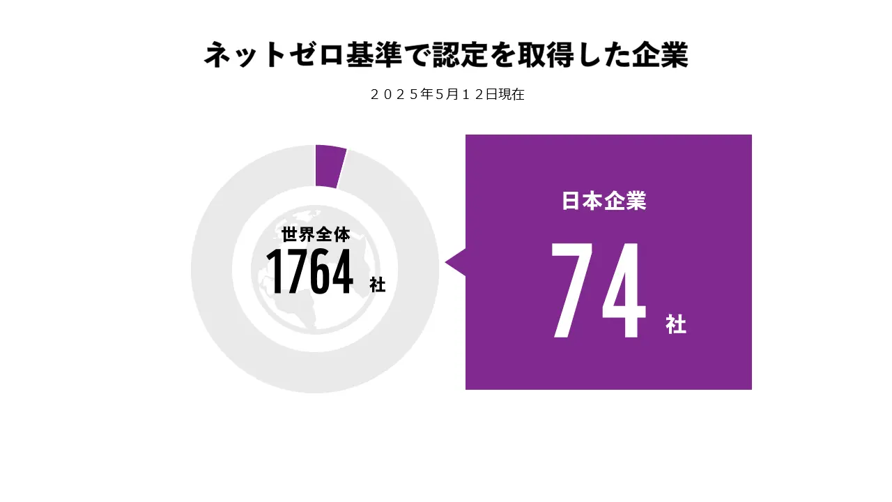 ネットゼロ基準で認定を取得した企業 世界全体1764社のうち日本企業74社