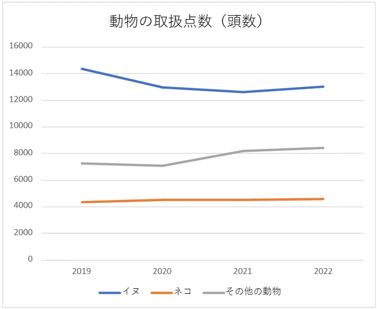 落とし物として警察が取り扱った動物の年毎の頭数。イヌ及びネコ以外の動物の取扱が増加傾向にある。出典:警察庁年報