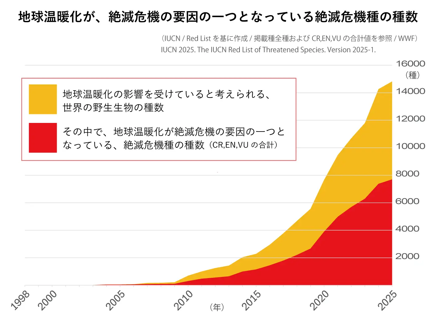 地球温暖化の影響を受けていると考えられる世界の野生生物と、絶滅危機種は、年々増加の一途をたどっています(グラフ:IUCNのデータを元にWWFジャパンが作成)