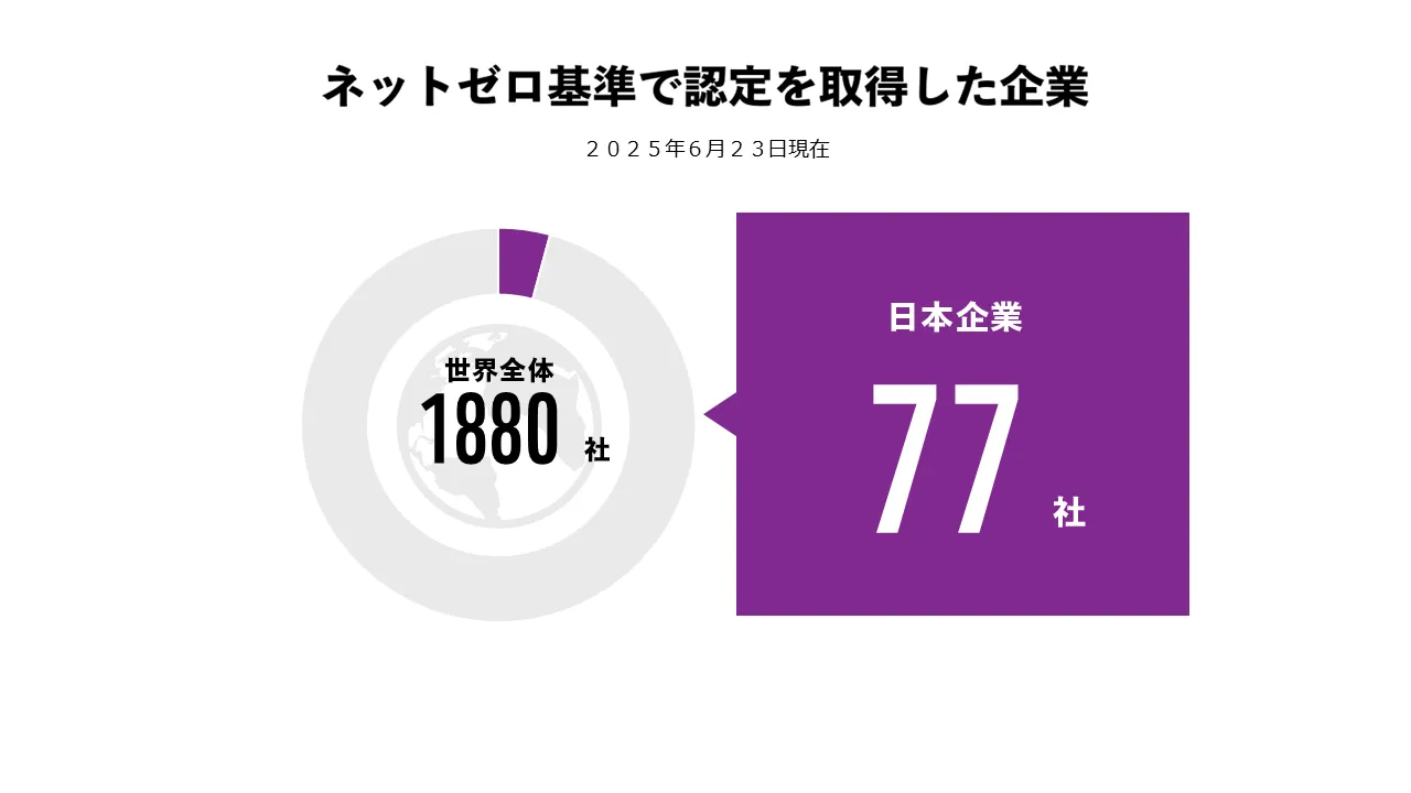 ネットゼロ基準で認定を取得した企業 世界全体1880社のうち日本企業77社