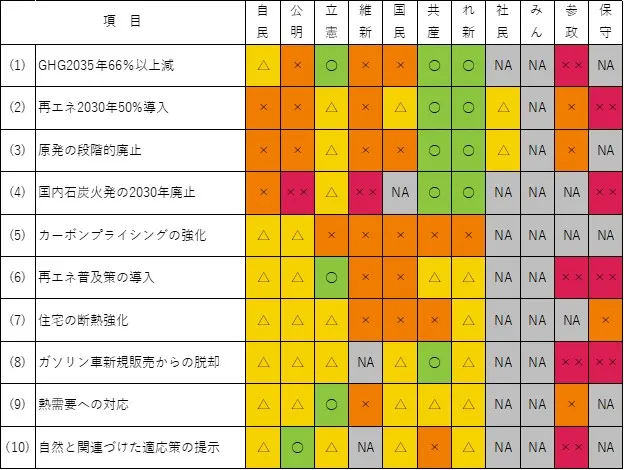 ※政党名の略称について:自民=自由民主党、公明=公明党、立憲=立憲民主党、維新=日本維新の会、国民=国民民主党、共産=日本共産党、れ新=れいわ新選組、社民=社会民主党、みん=みんなでつくる党、参政=参政党、保守=日本保守党
