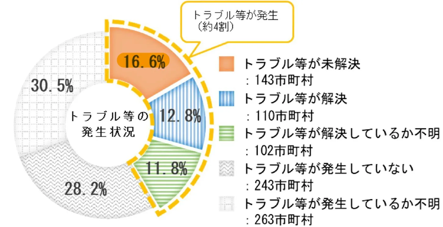 太陽光発電設備に起因するトラブル等の発生状況等 (出典:総務省行政評価局、「太陽光発電設備等の導入に関する調査 結果報告書」