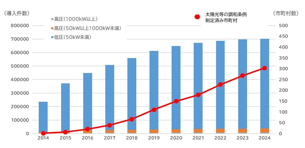 図はFIT新規認定導入件数の推移と、太陽光等の調和条例制定済み市町村数の推移