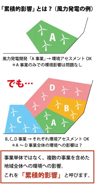 累積的影響の考え方(※図のイメージは風力発電だが、太陽光でも考え方は同じ)