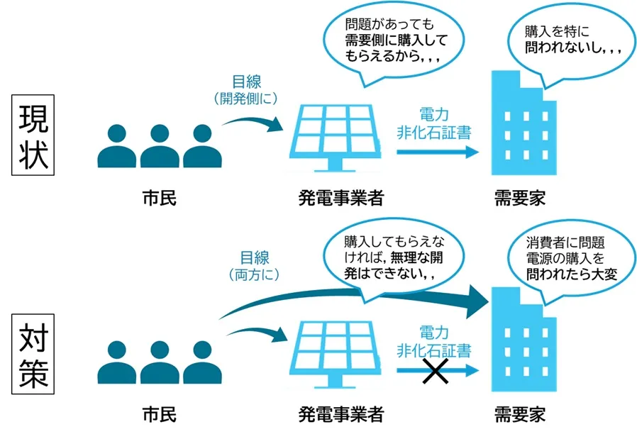 例えばPPA(相対契約)では、需要家側は自身の購入電力の開発内容を当然知り得るため、そこに購入者としての責任が伴う
