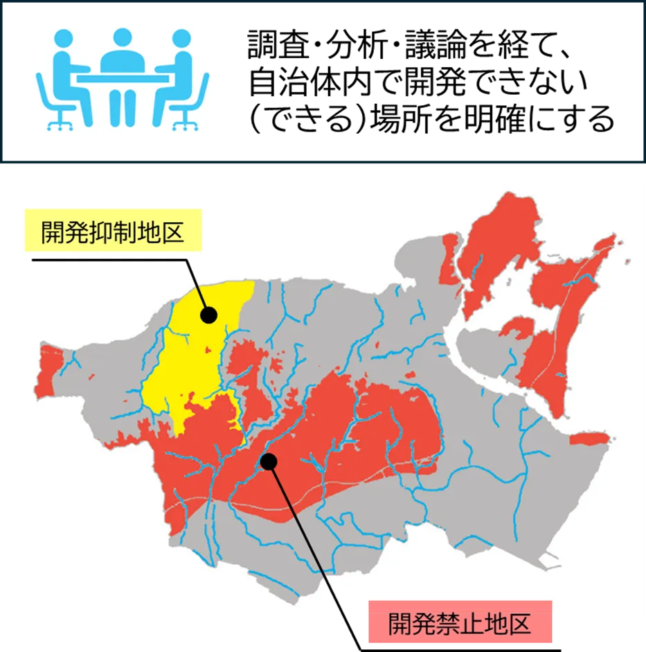 条例化に際しては、予め地域の重要な自然環境と開発を許容できるエリアの住み分けが必要。ゾーニングと呼ばれる