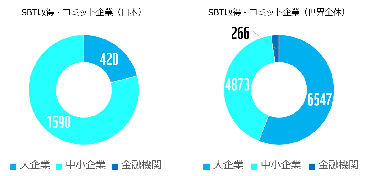 SBT取得・コミットする企業の大企業・中小企業・金融機関の内訳。日本は中小企業のSBT取得が多いことが特徴となっている。(SBTi公表資料をもとにWWFジャパン作成)