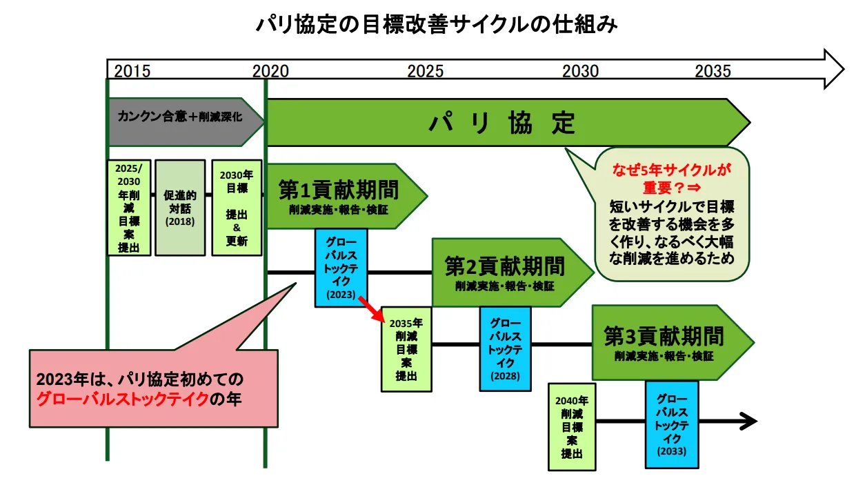パリ協定における目標改善のための仕組み
