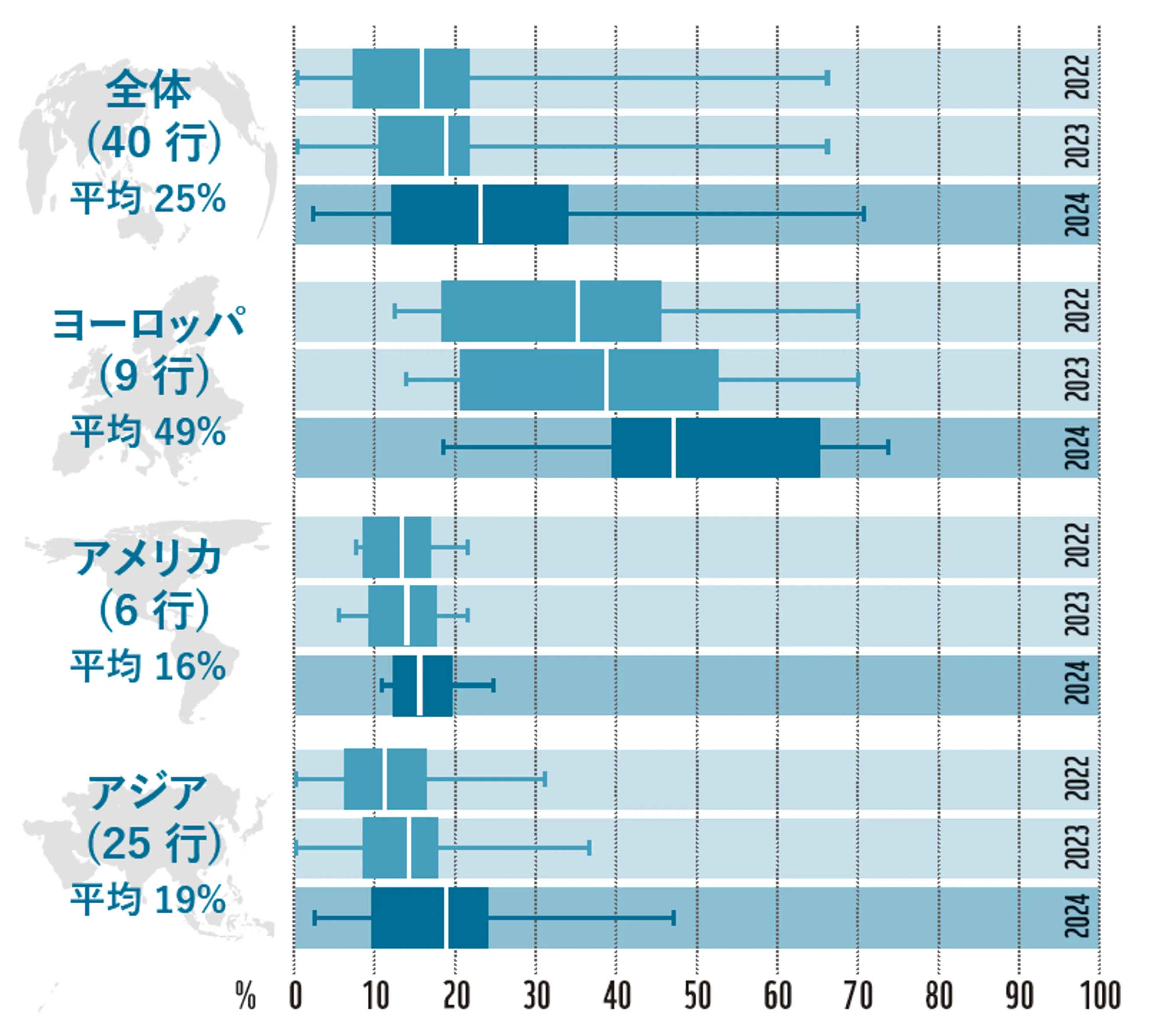 図：地域ごとの銀行による得点（2022-2024）