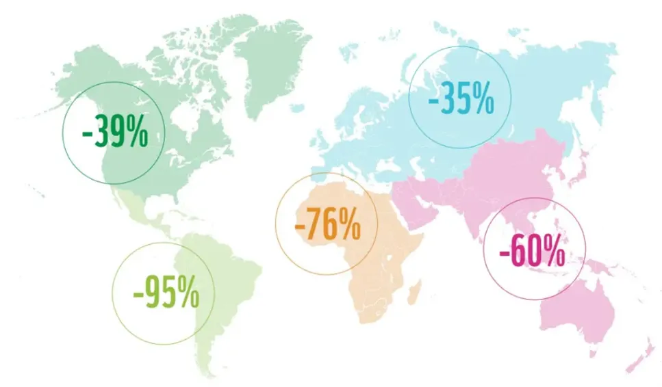 1970年から2020年までの陸域と淡水域を合わせた「生物多様性及び生態系サービスに関する政府間プラットフォーム(IPBES)」の分類に基づいた地域別「生きている地球指数(LPI)」。程度の差はあるが、各地域で生物多様性が大幅に劣化している現状が示されている。