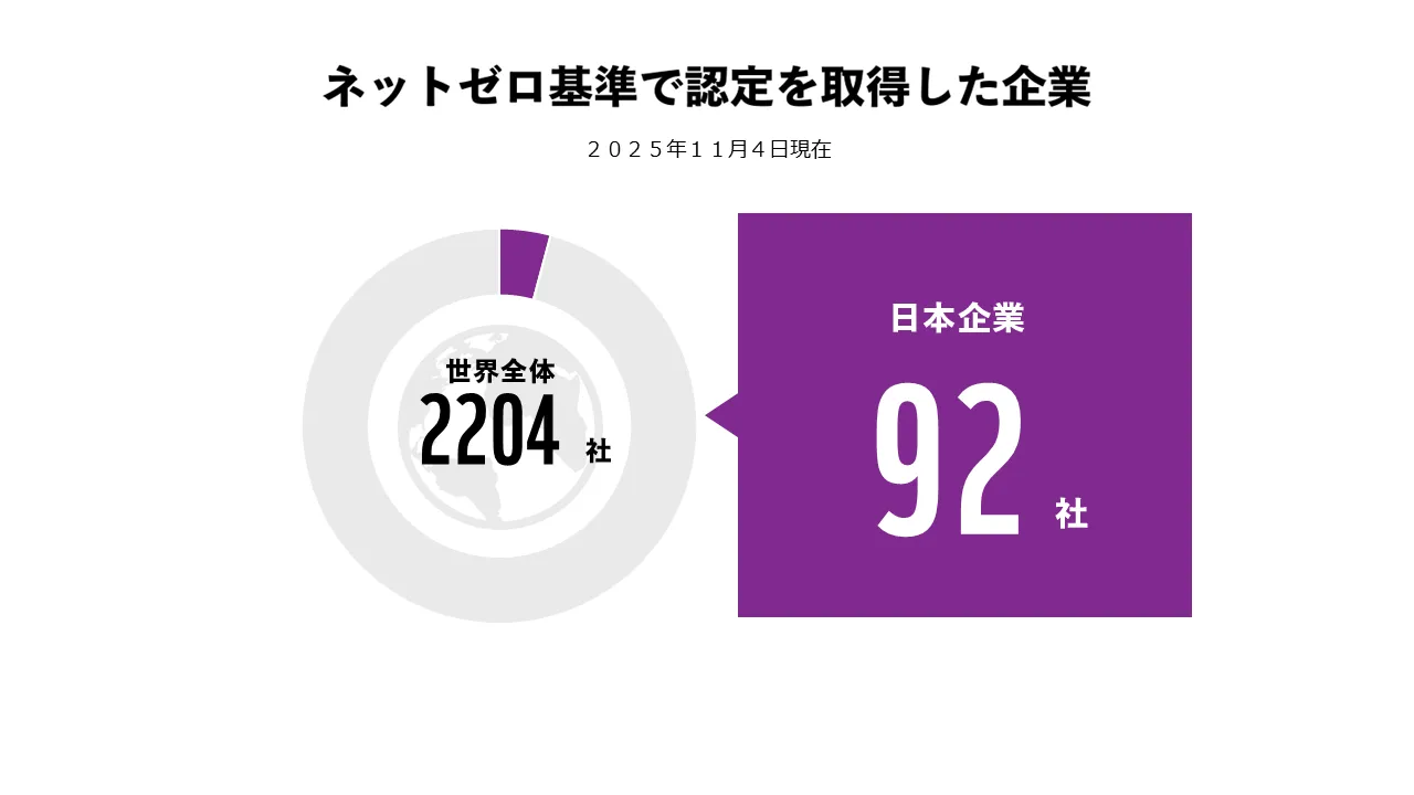 ネットゼロ基準で認定を取得した企業 世界全体2204社のうち日本企業92社