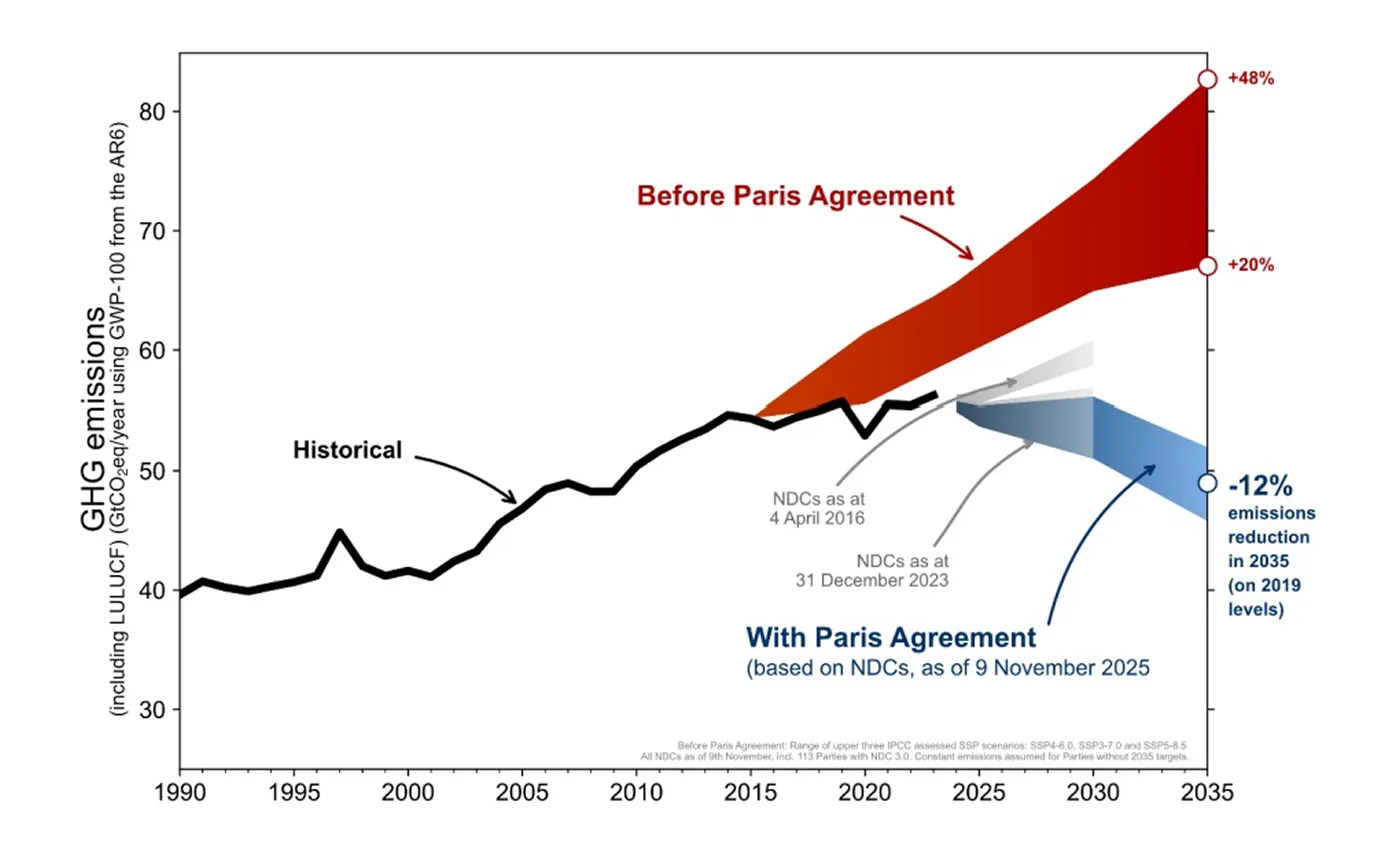 出典:UNFCCC,NDC Synthesis Report-Update (2025/11/10発表)