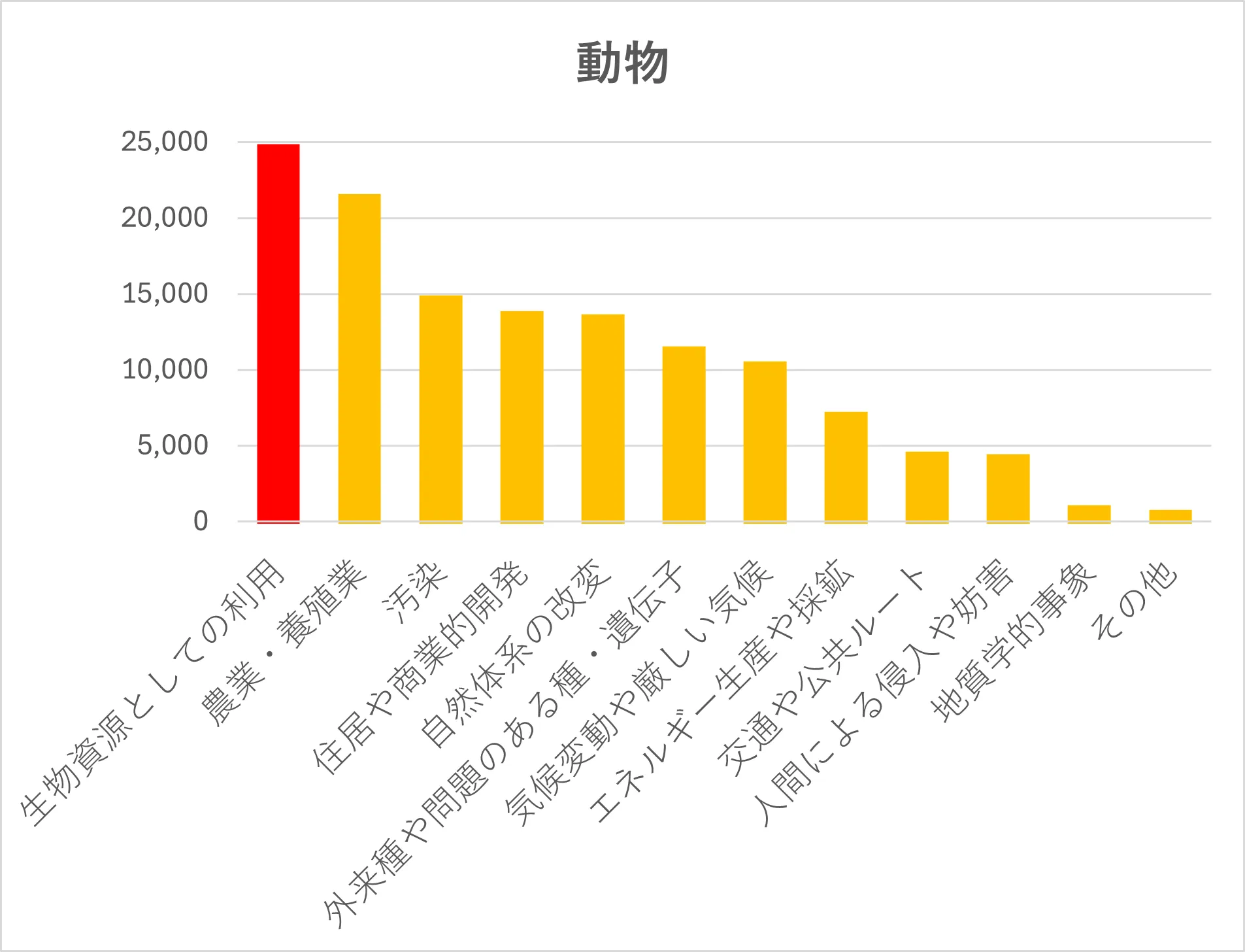 ©IUCN-Redlist　2025-2よりTRAFFICで集計