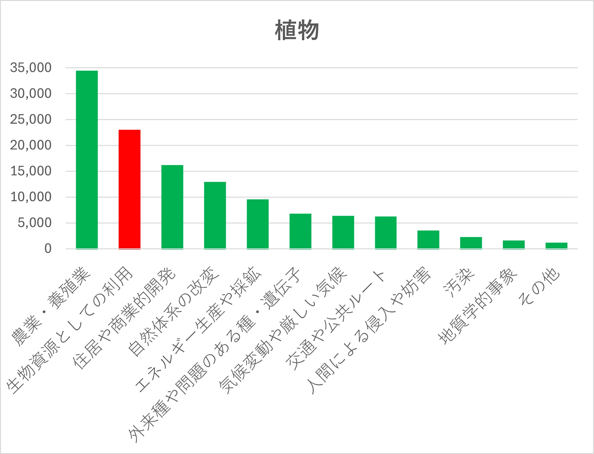 ©IUCN-Redlist　2025-2よりTRAFFICで集計