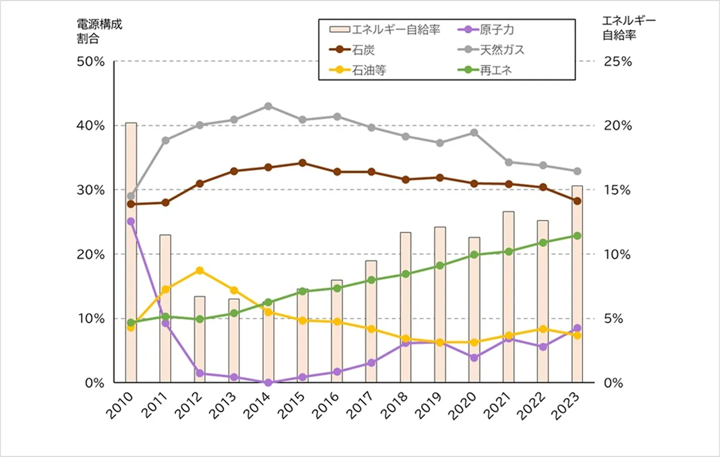 日本のエネルギー自給率は依然として低く１５％程度。国の安全保障にも大きく関わる。出典：　「総合エネルギー統計（２０２３）」及び「令和5年度(2023年度)におけるエネルギー需給実績(確報)」よりWWFで作図
