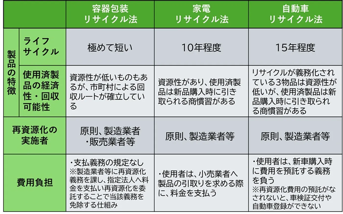 出典：　環境省，太陽光発電リサイクル制度小委員会，第3回資料より抜粋