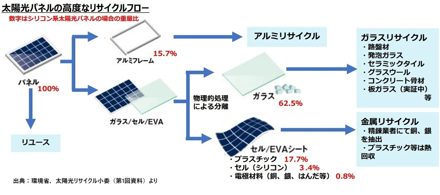 太陽光発電のリサイクル技術はすでに複数あり、高いリサイクル率での実施が可能。リサイクルの処理量にくわえ、リサイクル後の製品に対する需要量を上げていくことも費用回収＝コスト削減につながる