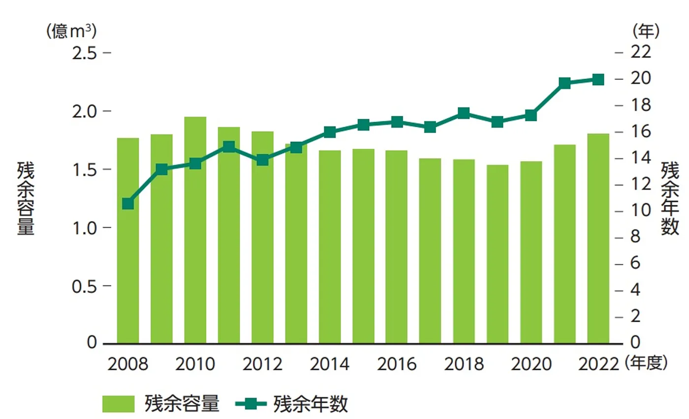 産業廃棄物の最終処分場の残余年数は２０年。新設やリサイクル向上で残余容量は近年やや増加。しかし処分場の新設が容易でないなかでは、新たな埋立負担は避ける必要がある（図出典：環境省，令和7年版 環境・循環型社会・生物多様性白書）