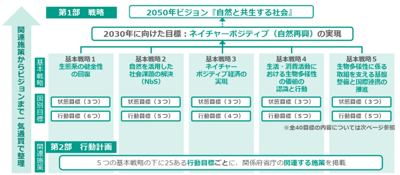 生物多様性国家戦略2023-2030の概要