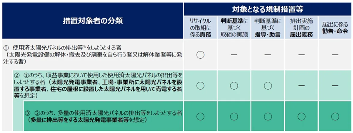 新法制度（案）でのパネル排出者ごとの規制内容