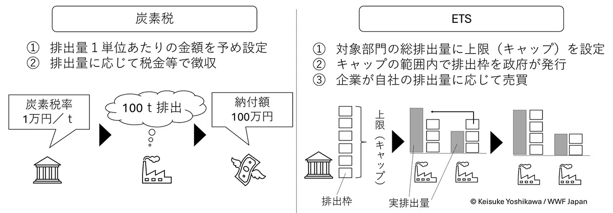 炭素税および排出量取引制度（ETS）の大まかな仕組み