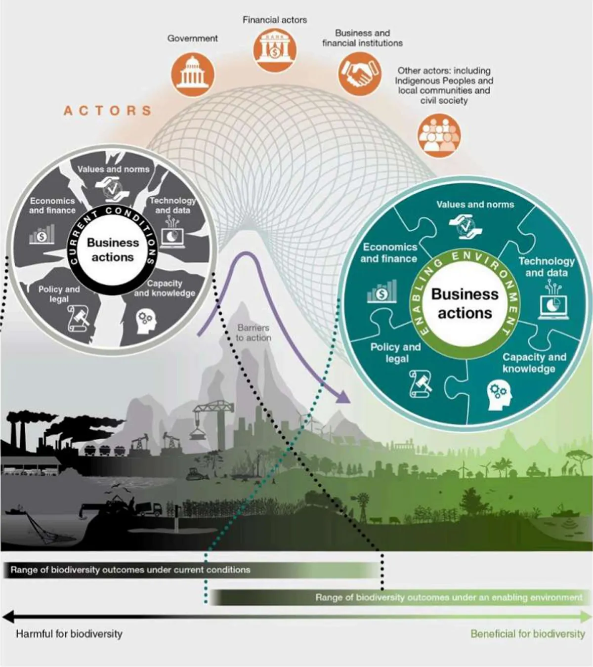 出典：IPBES(2026)『ビジネスと生物多様性評価報告書』Figure SPM.2。Enabling Environment（行動を可能にする環境）を整備することで、企業にとって有益なことと、生物多様性および自然の人々への寄与(NCP)にとって有益こととを一致させることができる。