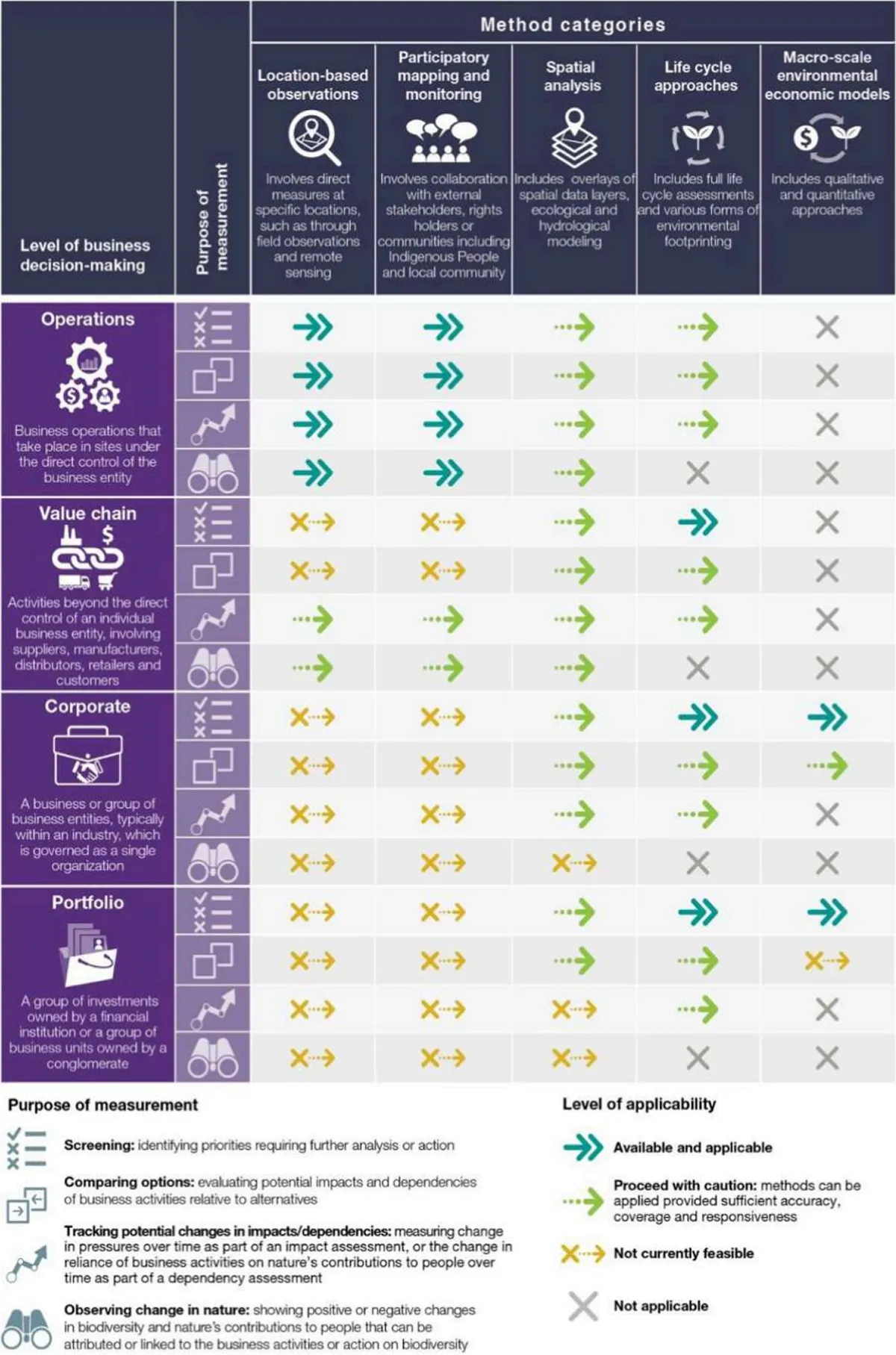 出典：IPBES(2026)『ビジネスと生物多様性評価報告書』Table SPM.3意思決定のレベルと測定の目的ごとの影響・依存を評価する手法の適正の整理。