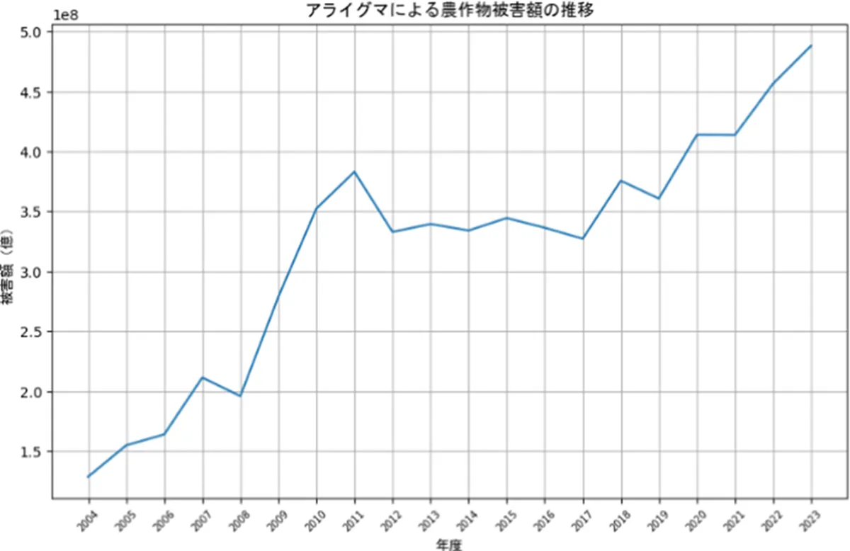 アライグマによる国内の農作物被害額の推移