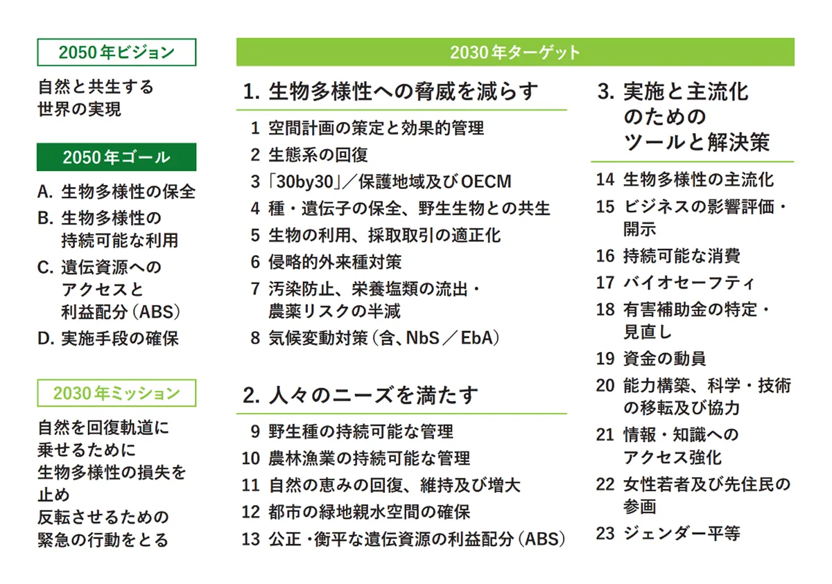 2030年までに締約国が達成すべきこととして、23のターゲットが掲げられています。出典： WWFジャパン「政策ブリーフ」