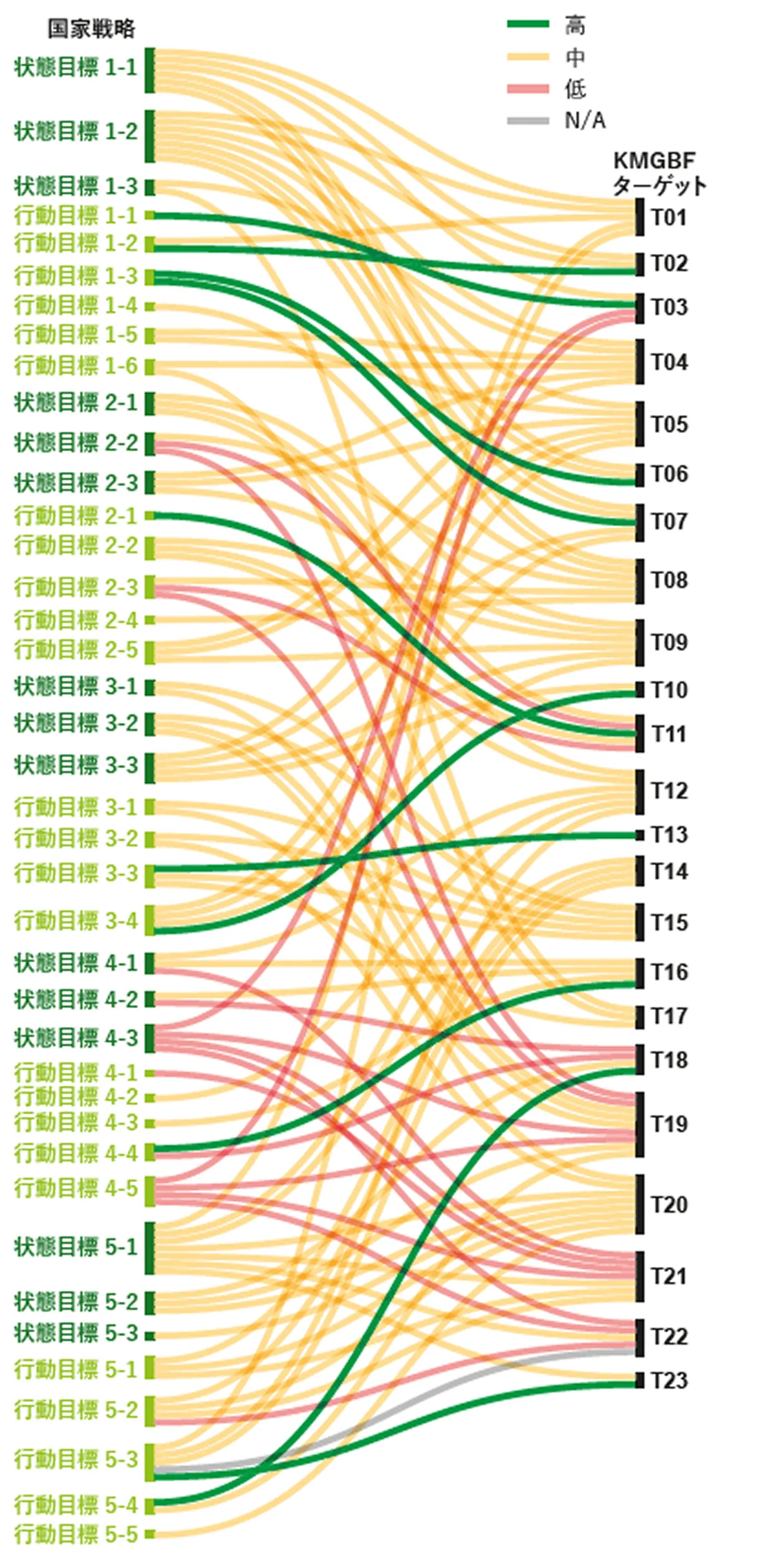 KMGBFの23のターゲットと日本のNBSAPが掲げる国別目標の関連度（高・中・低）を色別で示したもの。現状、グローバルターゲットとの整合性が「高」であるのはわずか10件。残りは「中」（81件）および「低」(17件)、「N/A」（1件）となっている。出典：WWFジャパン「政策ブリーフ」
