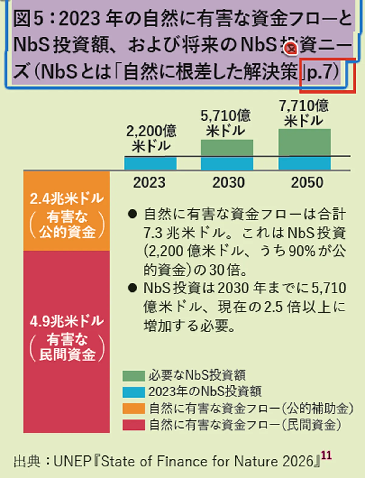 国連環境計画（UNEP）によると、自然に有害な資金の流れは、民間と公的資金の総額で年間7.3兆米ドルにのぼるとされ、これは、自然に根差した解決策（NbS）への投資額の30倍に上ります。<br>出典：UNEP “State of Finance for Nature 2026”を元にWWFジャパンにて作成<br>