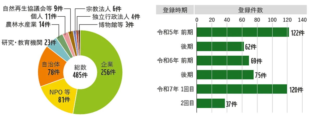 自然共生サイトの登録主体ごとの内訳および時期別登録件数（2025年までの登録について環境省公開データをもとにWWFジャパン作成）出典： WWFジャパン「政策ブリーフ」