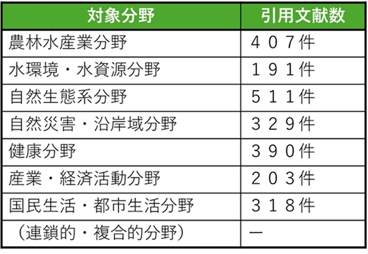 報告書の分野と分野別の引用文献数