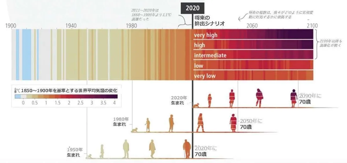 出典：　IPCC 第6次評価報告書　政策決定者向けの統合報告書(環境省他による和訳)。将来の気温上昇が特に深刻化した後の世界と向き合うことになるのは、現在の若年層であり、世代間の不公平性が存在する