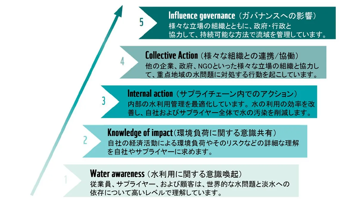 WWFが示す「ウォーター・スチュワードシップの取り組みの階層(Water Stewardship Ladder)」