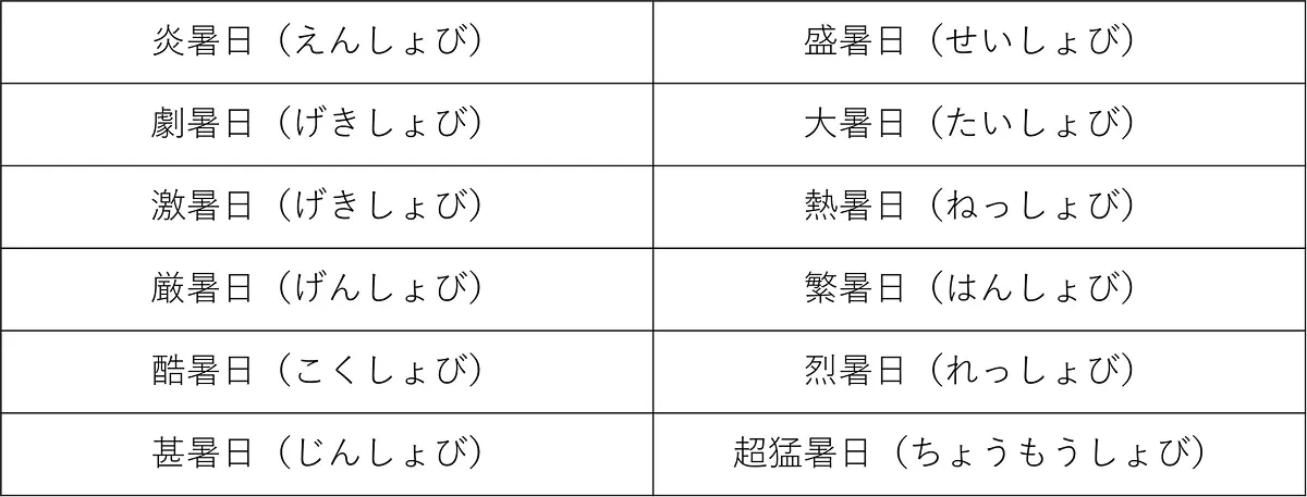 気象庁による名称の候補一覧。これら以外にも自分で考えた名称を提案できます。（出典：気象庁アンケートフォームを基にWWFジャパン作成。）