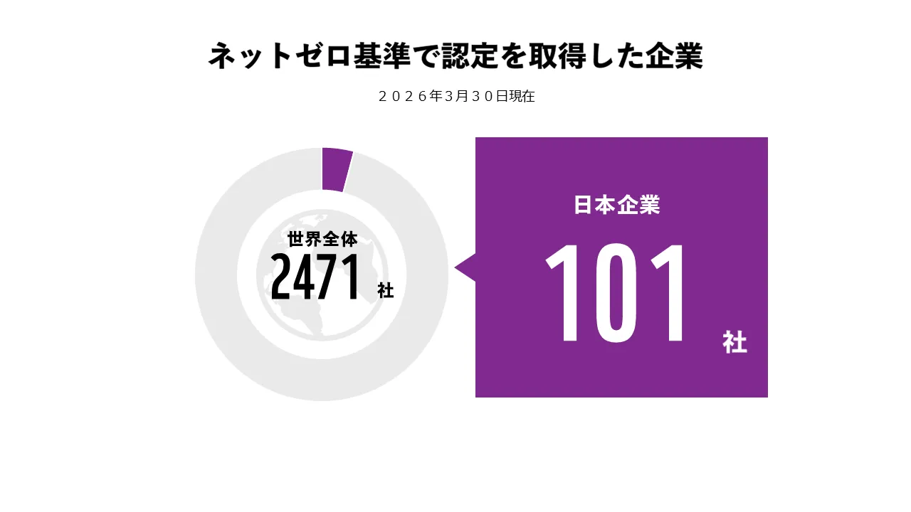 ネットゼロ基準で認定を取得した企業　世界全体2471社のうち日本企業101社