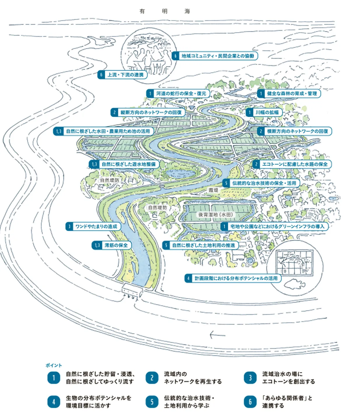 WWF『流域治水でめざすネイチャーポジティブポイントブック』より