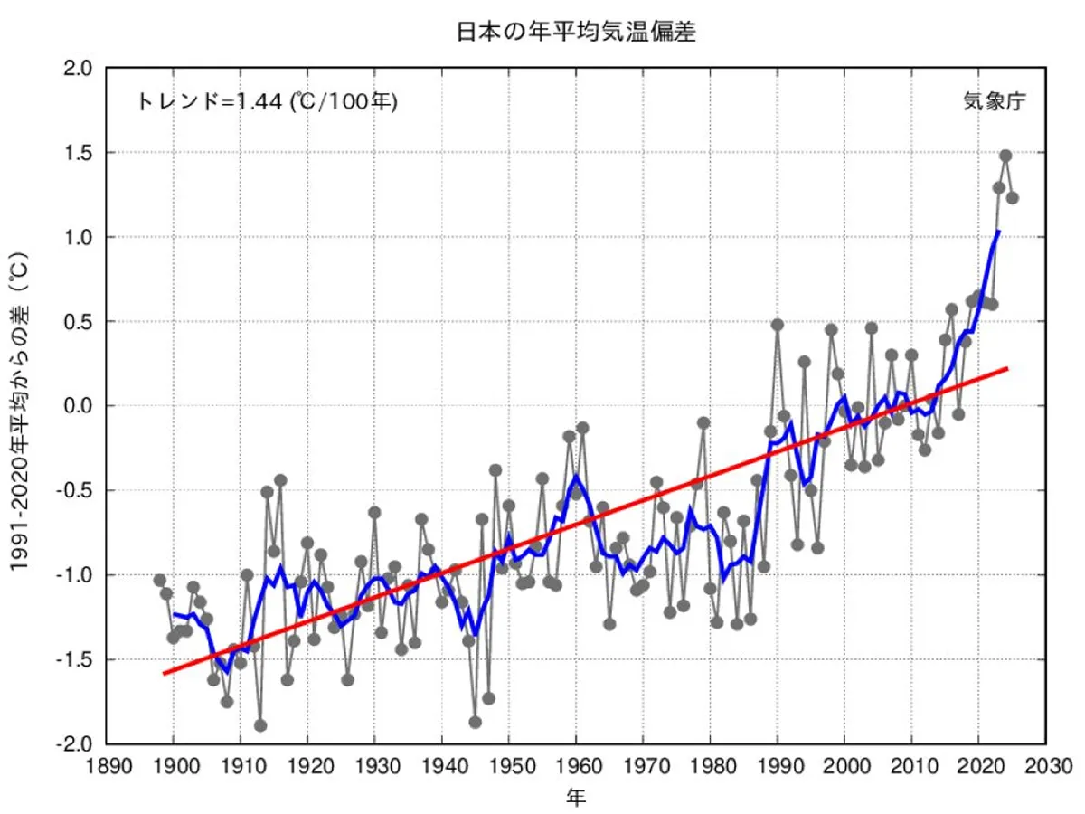 日本の年平均気温は、100年あたり1.44度のペースで上昇しています。（出典：気象庁ウェブサイト「日本の年平均気温」）