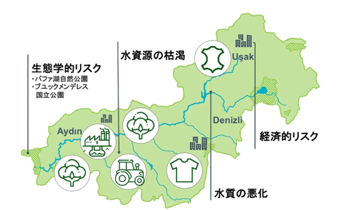 繊維生産に深く関連するブユック・メンデレス川流域では、上流部の染色加工による排水と下流部の綿花栽培による過剰取水・水質汚染が課題になっています。