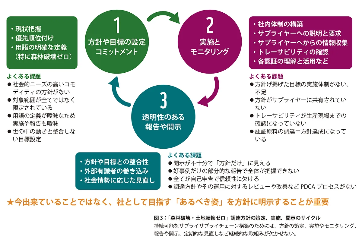 出典：「ネイチャーポジティブ実践に向けた手引き− 森林破壊・土地転換ゼロを事例に − WWFジャパン」2022