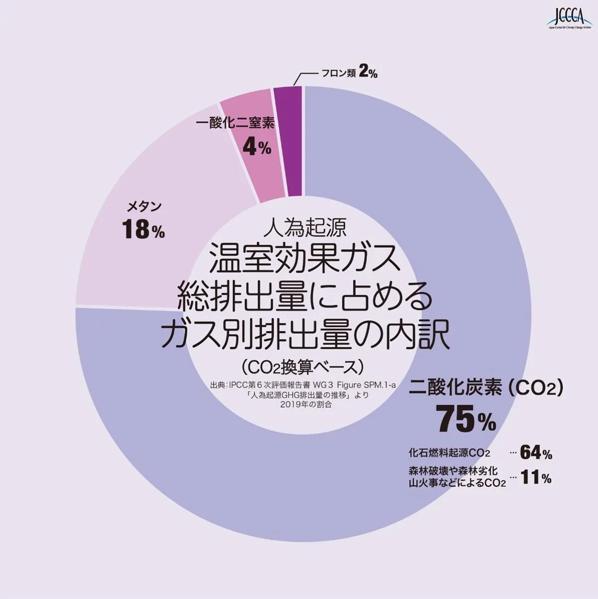 人間の排出する温室効果ガスのうち、化石燃料の使用に伴う二酸化炭素が最多を占めます。 <br>（図表の出典）全国地球温暖化防止活動推進センターウェブサイト（httpswww.jccca.org）より 