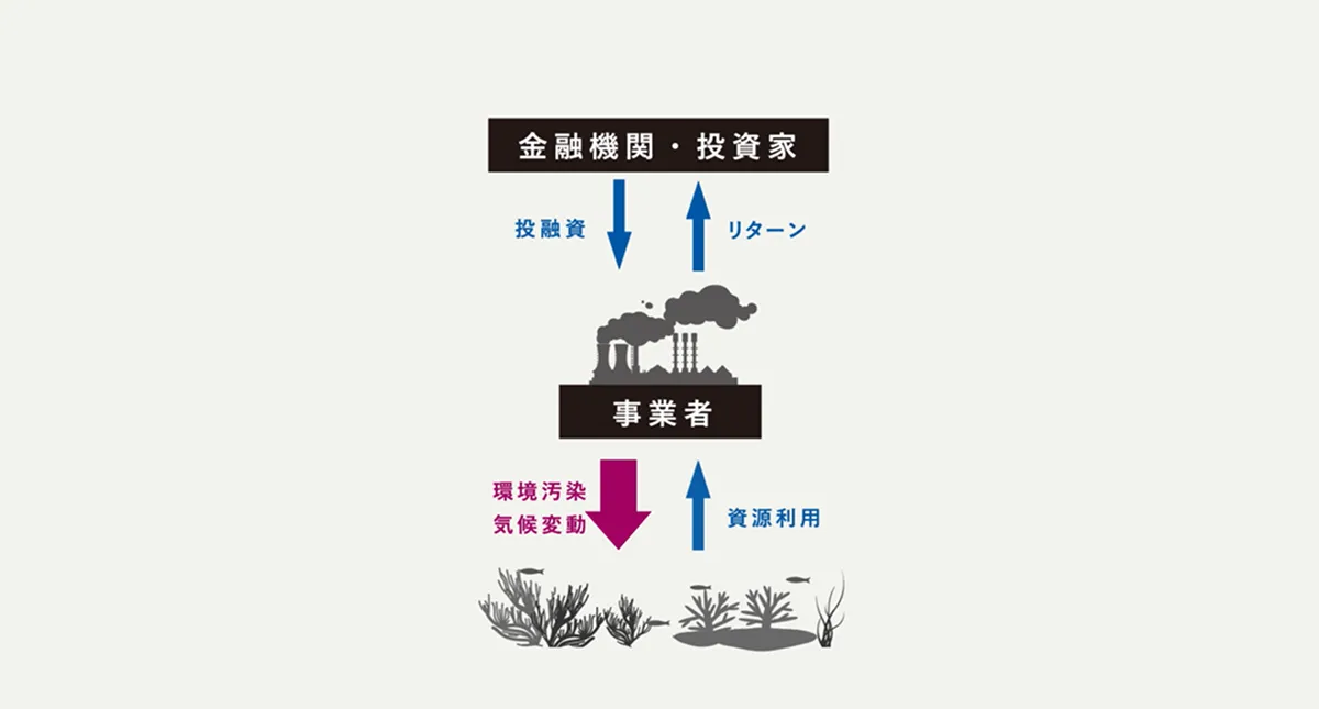 既存のリニアなエコノミーでは、海洋環境の損失が事業者や金融機関への損失となります